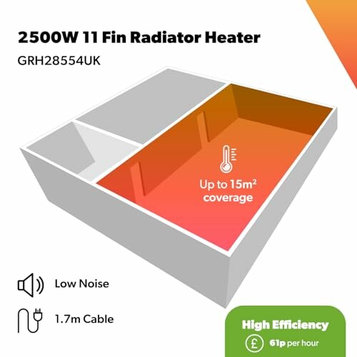 Diagram of 2500W 11 Fin Radiator Heater with 15m² coverage and efficiency details.