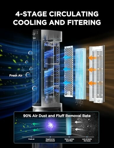 Diagram showing 4-stage circulating cooling and filtering process.