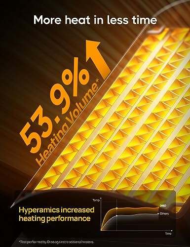 Infographic showing 53.9% heating volume increase with Hyperamics technology.