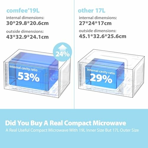 Comparison chart of 19L and 17L microwaves with size ratios.