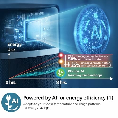 Philips AI heating technology demonstrating energy savings.