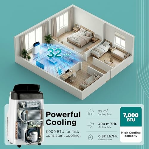 3D room model with air conditioner highlighting 32 square meter cooling area and 7000 BTU capacity.